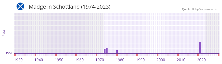 Madge in der Vornamen-Hitliste von Schottland (1974-2023)