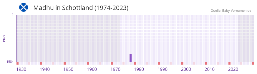 Madhu in der Vornamen-Hitliste von Schottland (1974-2023) Madhu in der Vornamen-Hitliste von Schottland (1974-2023)