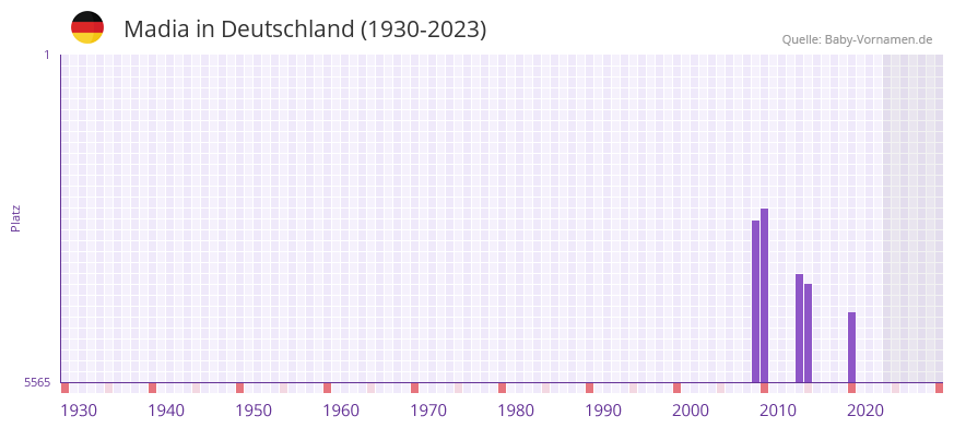 Madia in der Vornamen-Hitliste von Deutschland (1930-2023)