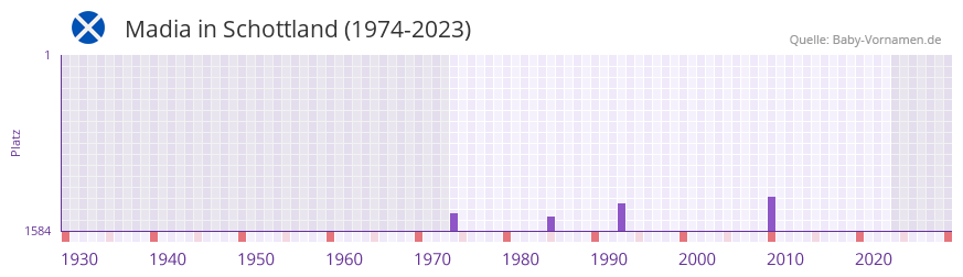 Madia in der Vornamen-Hitliste von Schottland (1974-2023)