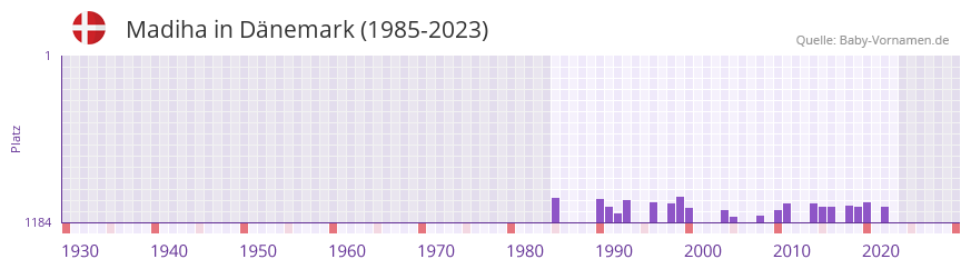 Madiha in der Vornamen-Hitliste von Dnemark (1985-2023)