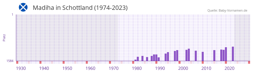 Madiha in der Vornamen-Hitliste von Schottland (1974-2023)