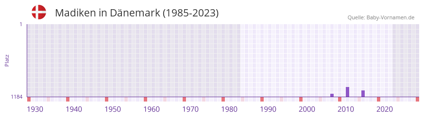 Madiken in der Vornamen-Hitliste von Dnemark (1985-2023)
