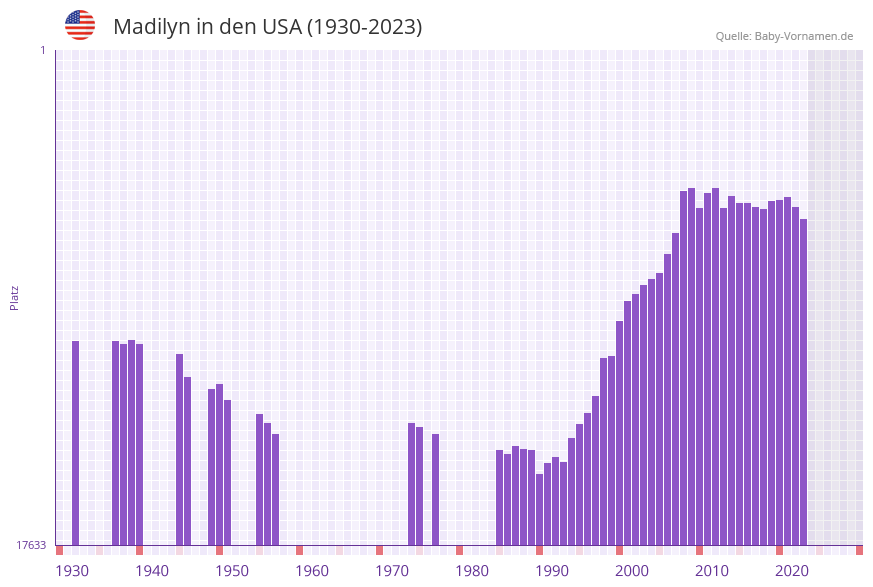 Madilyn in der Vornamen-Hitliste von den USA (1930-2023)