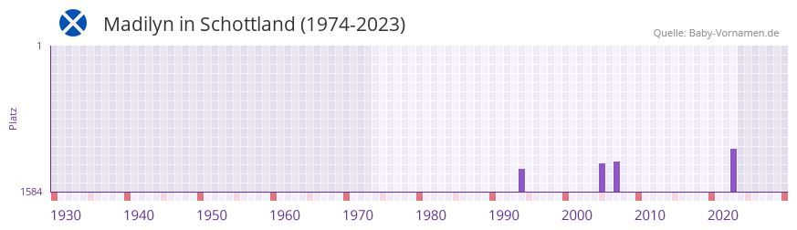 Madilyn in der Vornamen-Hitliste von Schottland (1974-2023)