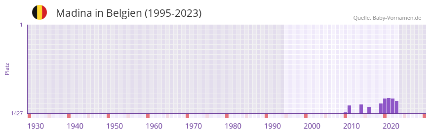 Madina in der Vornamen-Hitliste von Belgien (1995-2023)