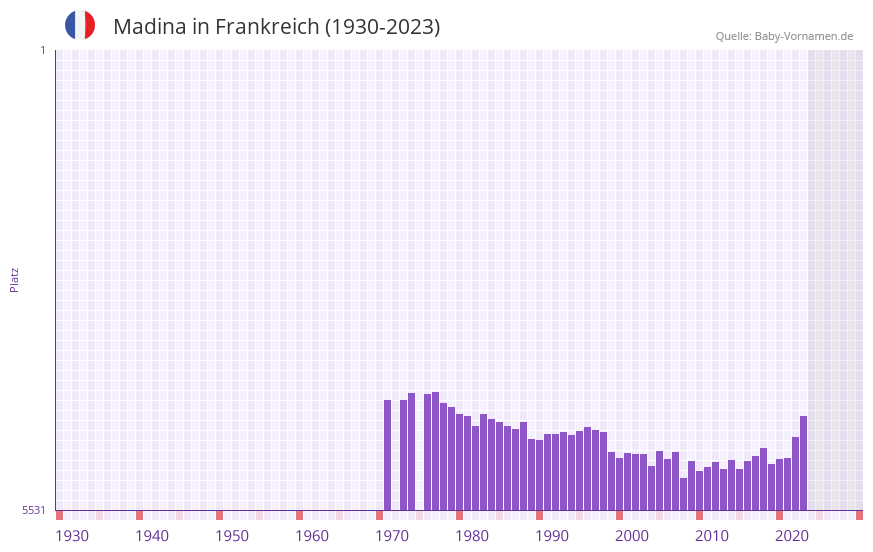 Madina in der Vornamen-Hitliste von Frankreich (1930-2023)