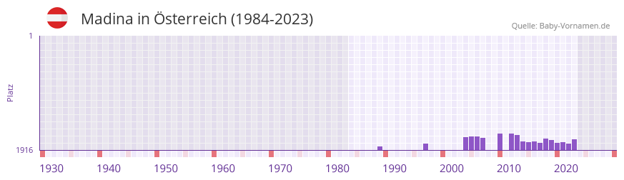 Madina in der Vornamen-Hitliste von sterreich (1984-2023)