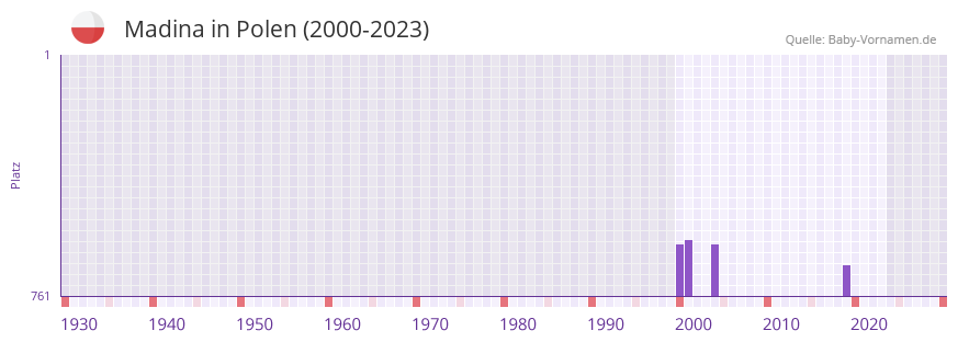 Madina in der Vornamen-Hitliste von Polen (2000-2023)