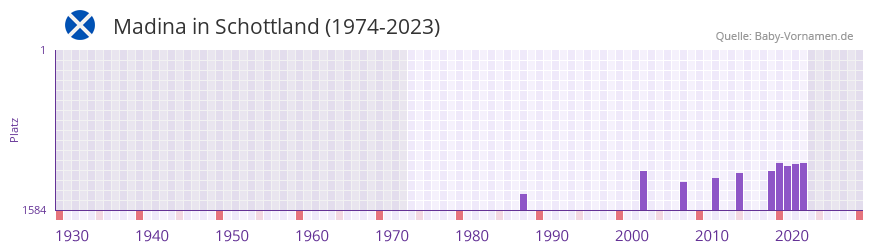 Madina in der Vornamen-Hitliste von Schottland (1974-2023)