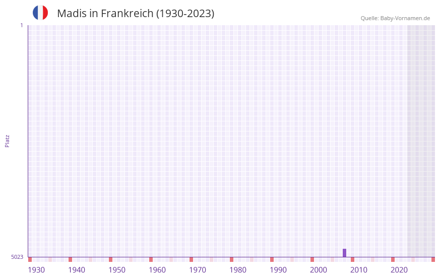 Madis in der Vornamen-Hitliste von Frankreich (1930-2023)