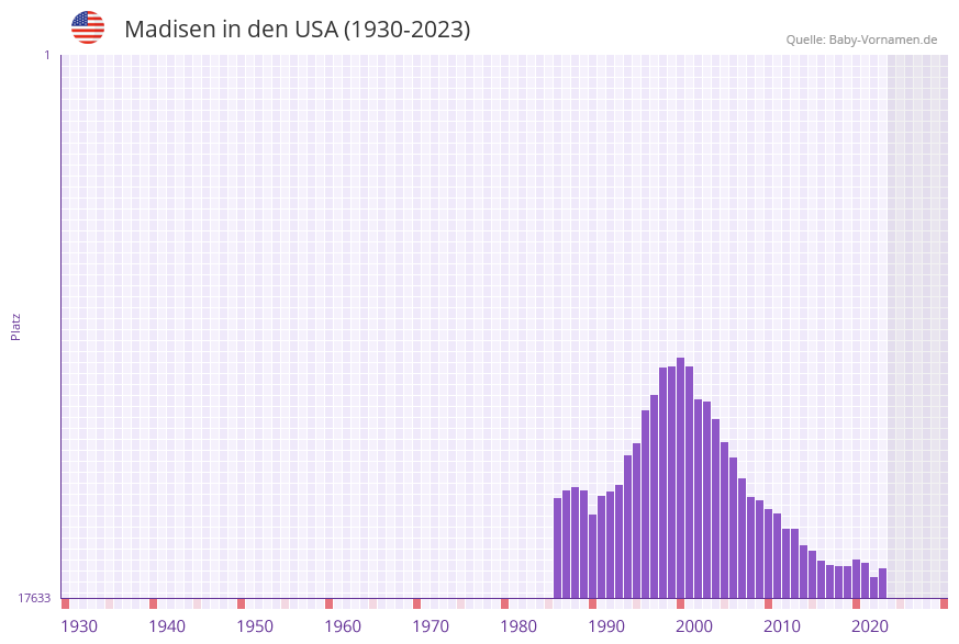 Madisen in der Vornamen-Hitliste von den USA (1930-2023)