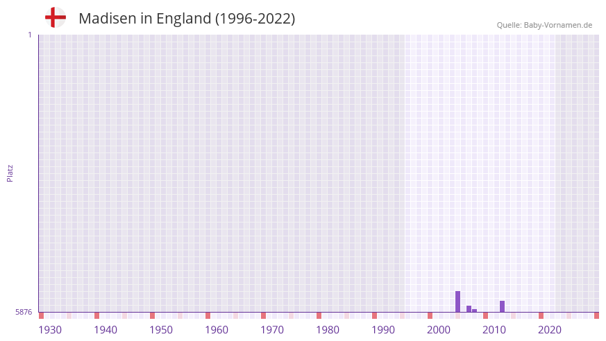 Madisen in der Vornamen-Hitliste von England (1996-2022)