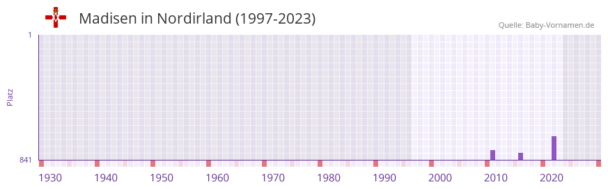 Madisen in der Vornamen-Hitliste von Nordirland (1997-2023)