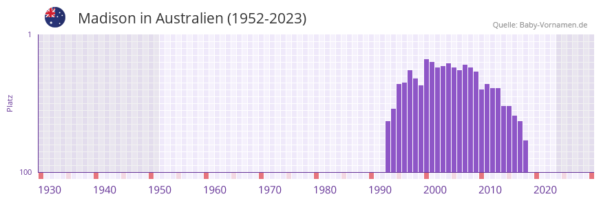 Madison in der Vornamen-Hitliste von Australien (1952-2023)