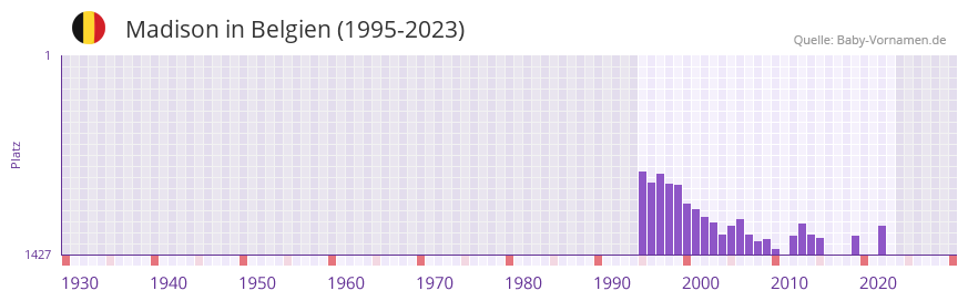 Madison in der Vornamen-Hitliste von Belgien (1995-2023)