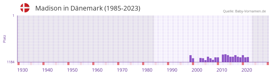 Madison in der Vornamen-Hitliste von Dnemark (1985-2023)