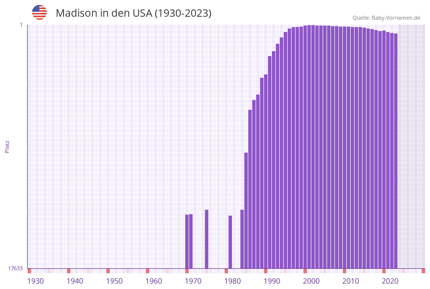 Madison in der Vornamen-Hitliste von den USA (1930-2023)