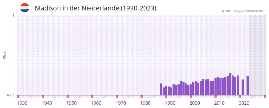 Madison in der Vornamen-Hitliste von der Niederlande (1930-2023)