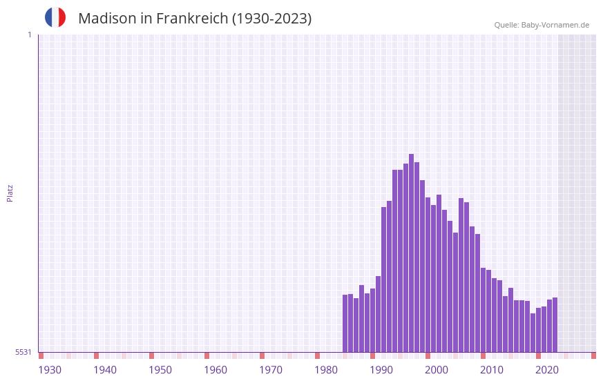 Madison in der Vornamen-Hitliste von Frankreich (1930-2023)