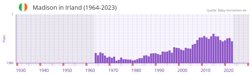 Madison in der Vornamen-Hitliste von Irland (1964-2023)