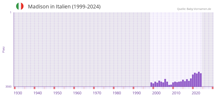 Madison in der Vornamen-Hitliste von Italien (1999-2024)