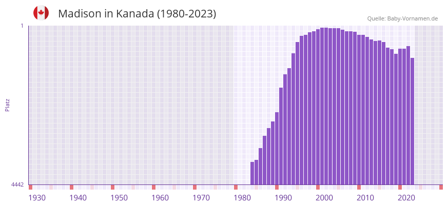 Madison in der Vornamen-Hitliste von Kanada (1980-2023)