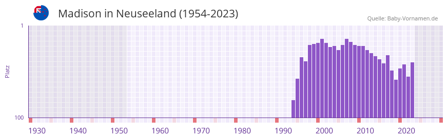 Madison in der Vornamen-Hitliste von Neuseeland (1954-2023)