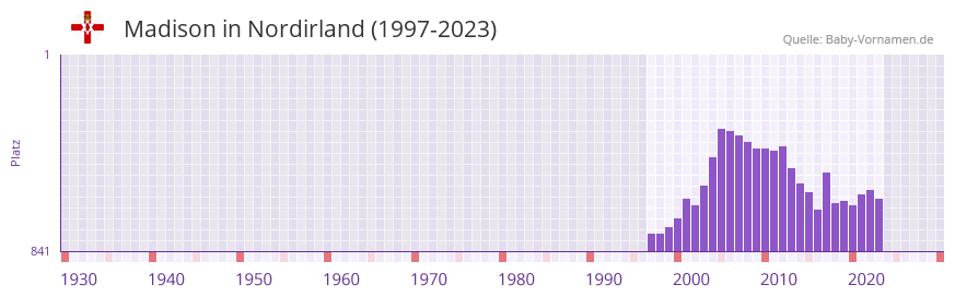 Madison in der Vornamen-Hitliste von Nordirland (1997-2023)