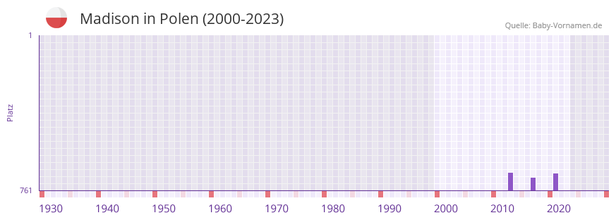 Madison in der Vornamen-Hitliste von Polen (2000-2023)
