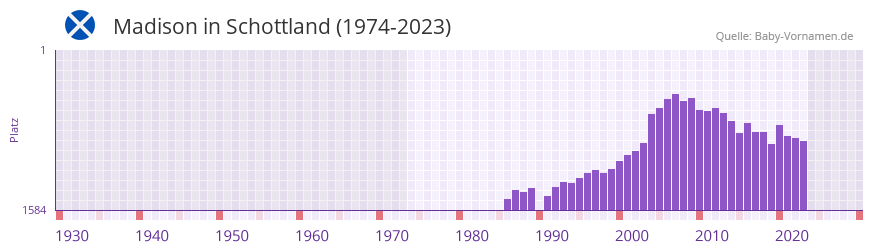 Madison in der Vornamen-Hitliste von Schottland (1974-2023)
