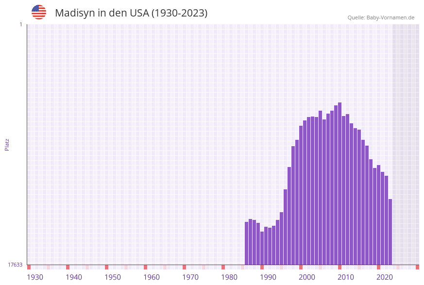 Madisyn in der Vornamen-Hitliste von den USA (1930-2023)