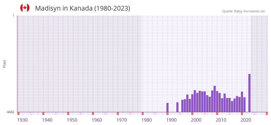 Madisyn in der Vornamen-Hitliste von Kanada (1980-2023)
