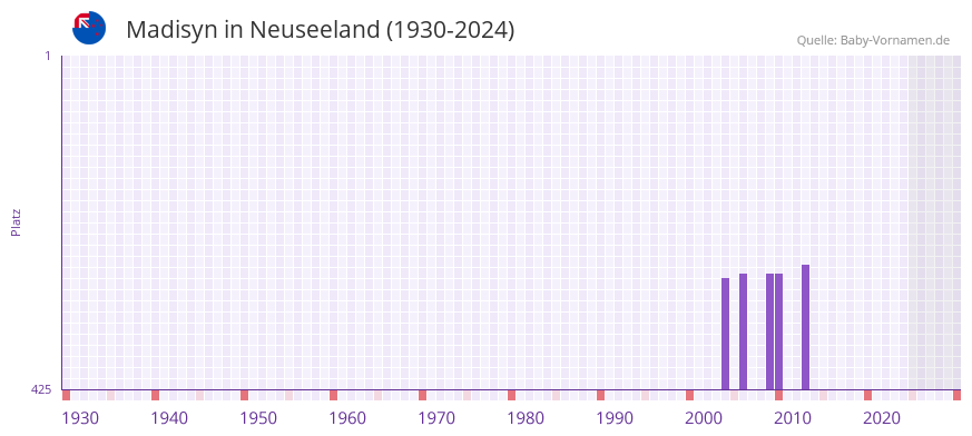 Madisyn in der Vornamen-Hitliste von Neuseeland (1930-2024)
