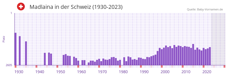 Madlaina in der Vornamen-Hitliste von der Schweiz (1930-2023)