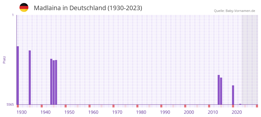 Madlaina in der Vornamen-Hitliste von Deutschland (1930-2023)