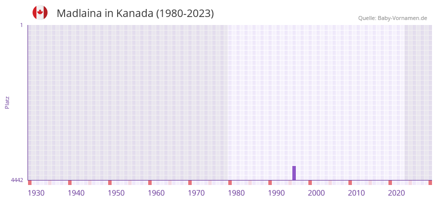 Madlaina in der Vornamen-Hitliste von Kanada (1980-2023)