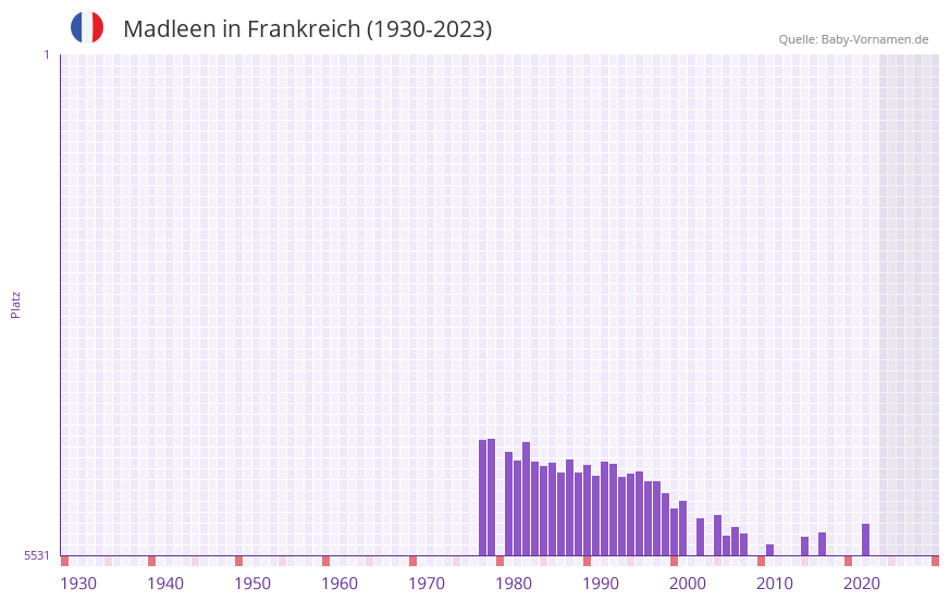 Madleen in der Vornamen-Hitliste von Frankreich (1930-2023)