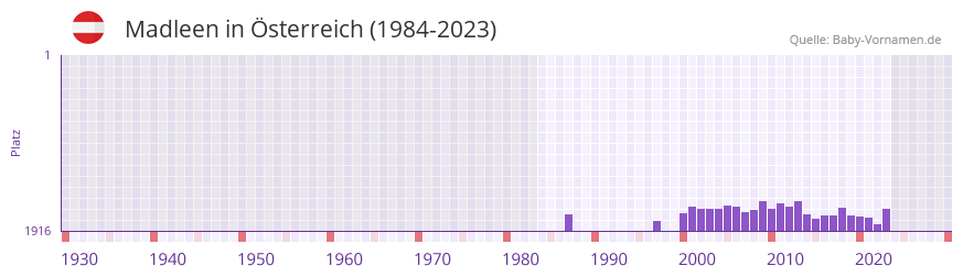 Madleen in der Vornamen-Hitliste von sterreich (1984-2023)