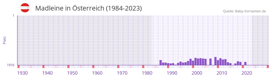 Madleine in der Vornamen-Hitliste von sterreich (1984-2023)