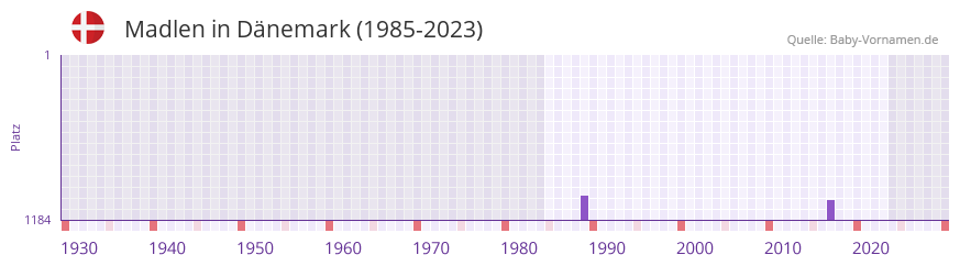 Madlen in der Vornamen-Hitliste von Dnemark (1985-2023)