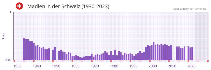 Madlen in der Vornamen-Hitliste von der Schweiz (1930-2023)