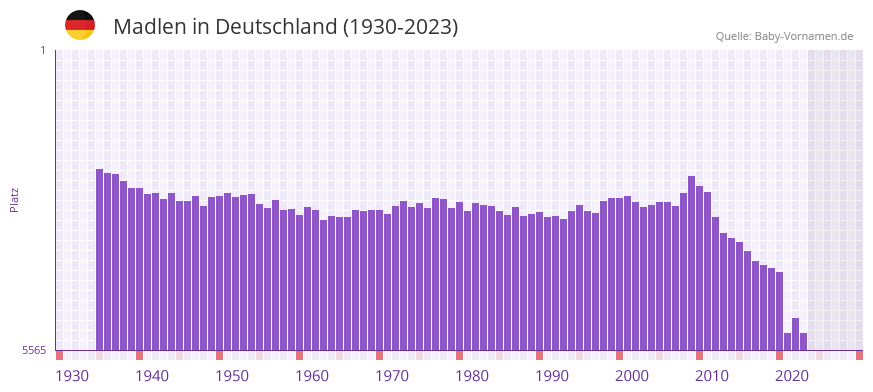Madlen in der Vornamen-Hitliste von Deutschland (1930-2023)