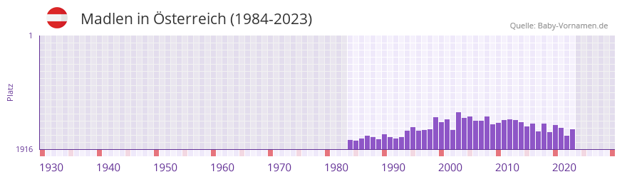 Madlen in der Vornamen-Hitliste von sterreich (1984-2023)