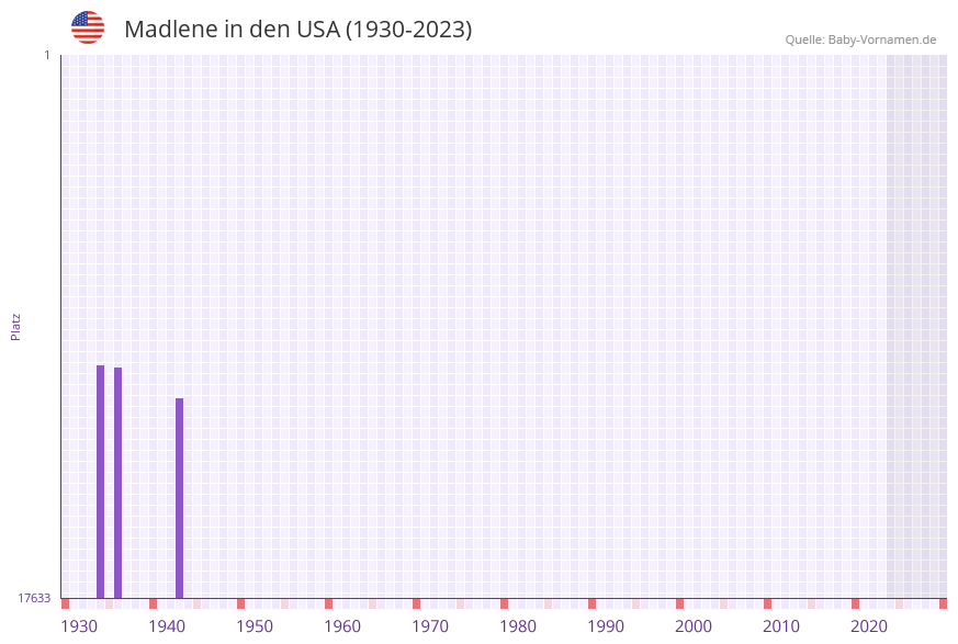 Madlene in der Vornamen-Hitliste von den USA (1930-2023)