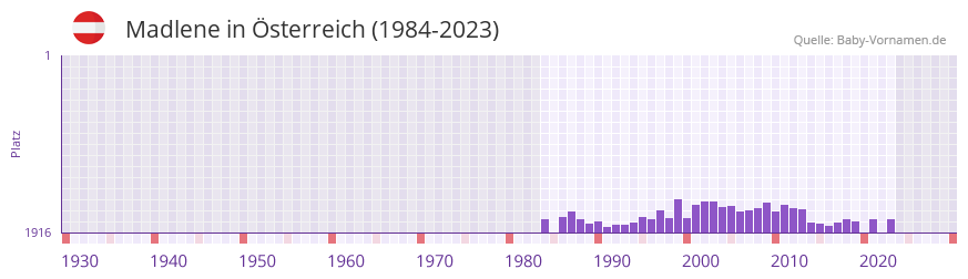 Madlene in der Vornamen-Hitliste von sterreich (1984-2023)
