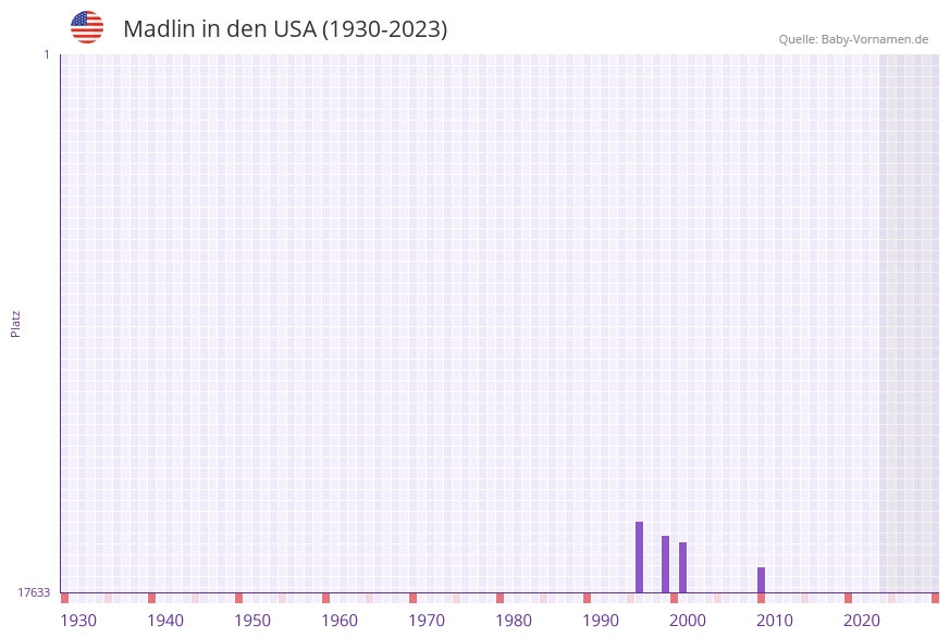 Madlin in der Vornamen-Hitliste von den USA (1930-2023)