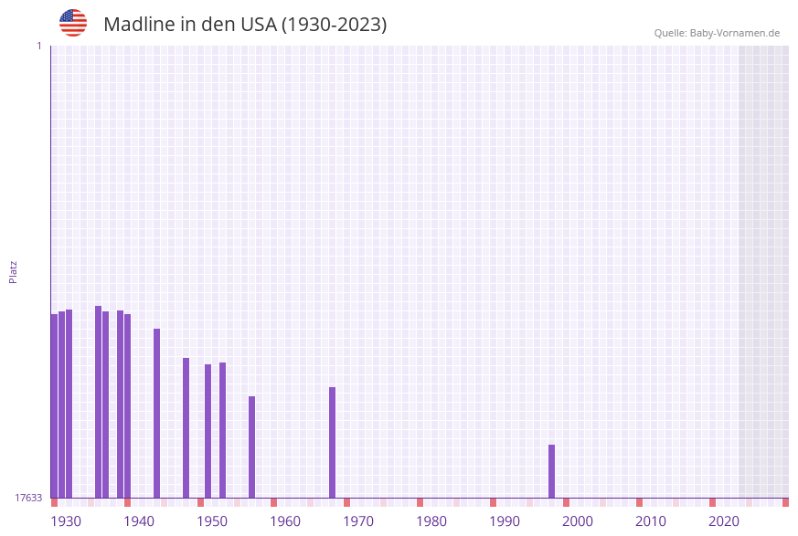 Madline in der Vornamen-Hitliste von den USA (1930-2023)