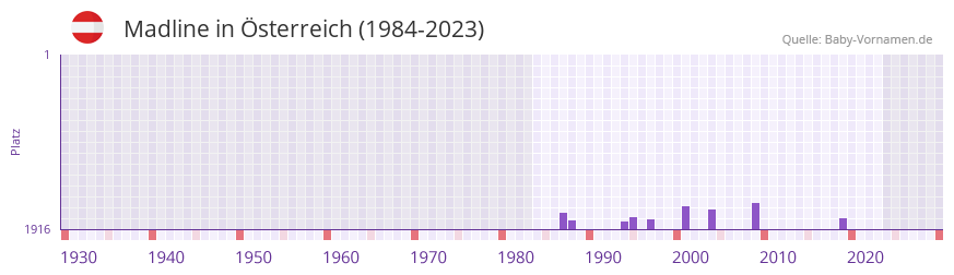 Madline in der Vornamen-Hitliste von sterreich (1984-2023)
