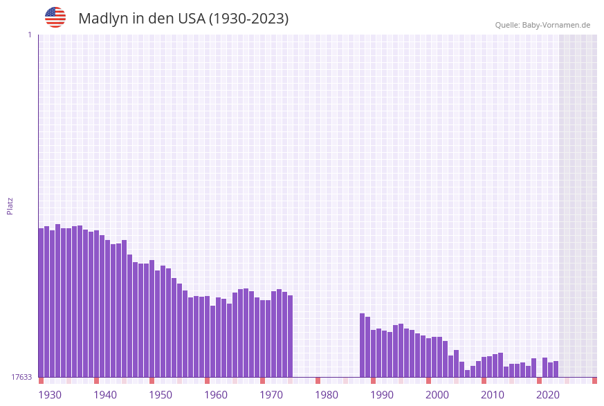 Madlyn in der Vornamen-Hitliste von den USA (1930-2023)